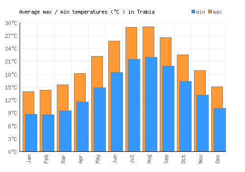 Trabia average minimum / maximum temperatures (Celsius)