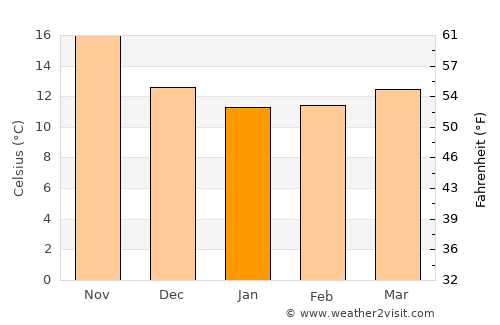 Trabia average temperature in January