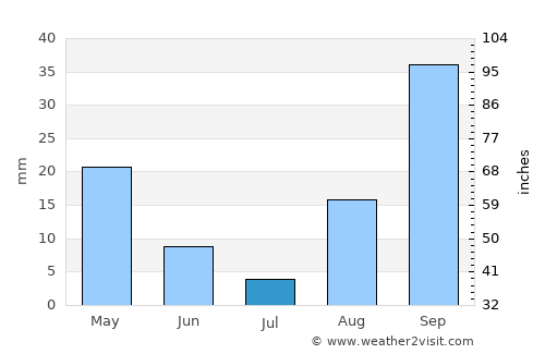 Trabia average rain in July