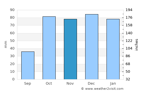 Trabia average rain in November