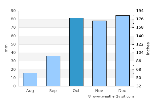 Trabia average rain in October