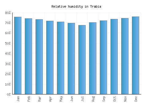 Trabia relative humidity averages