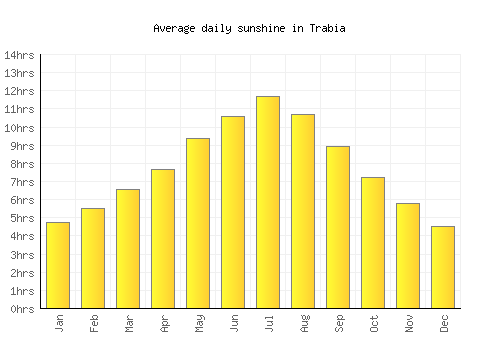 Trabia average daily sunshine chart