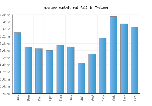 Trabzon monthly rainfall chart (inches)
