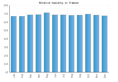 Trabzon relative humidity averages