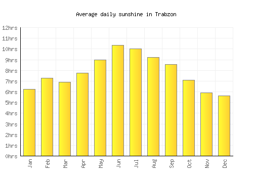 Trabzon average daily sunshine chart