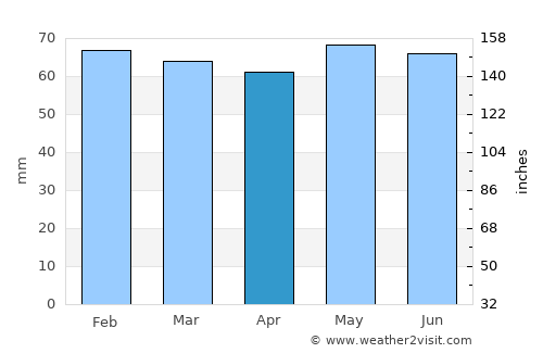 Trabzon average rain in April