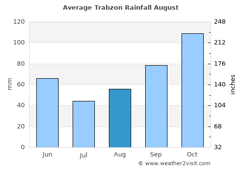 Trabzon average rain in August