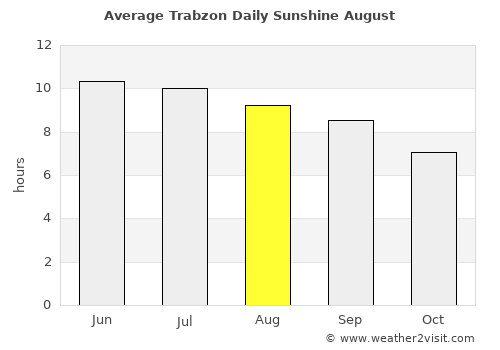 Trabzon average rain in August