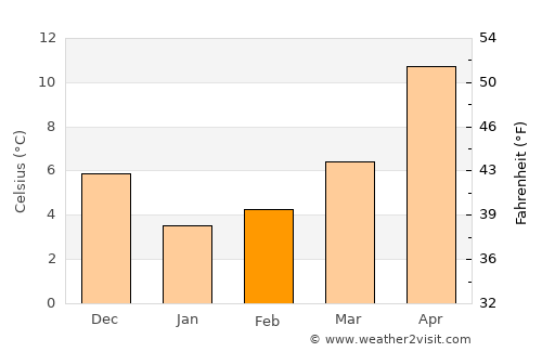 Trabzon average temperature in February