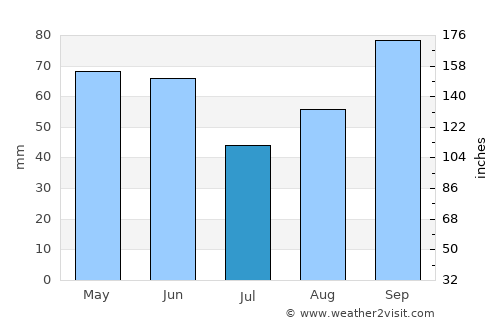 Trabzon average rain in July