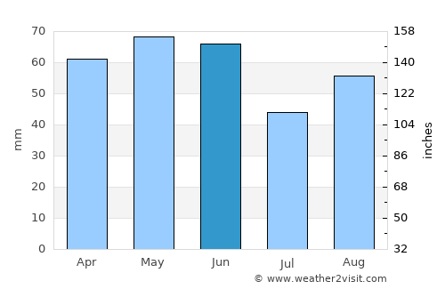 Trabzon average rain in June