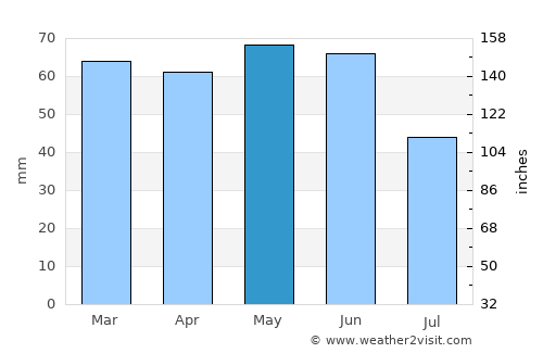 Trabzon average rain in May