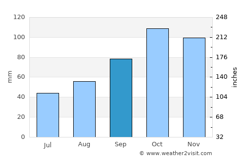Trabzon average rain in September