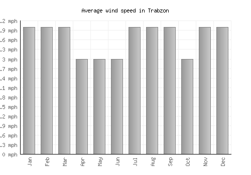 Trabzon average winspeed by month (mph)