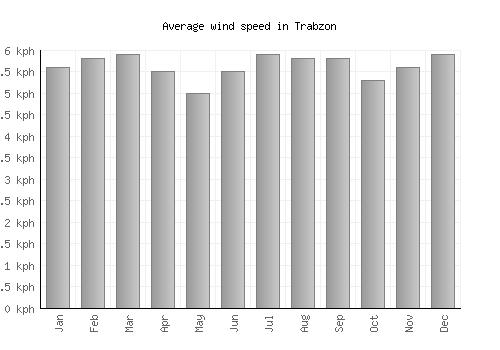 Trabzon average winspeed by month (km/h)
