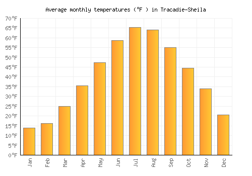 Tracadie-Sheila average temperature chart (Fahrenheit)