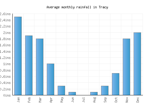 Tracy monthly rainfall chart (inches)