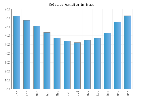 Tracy relative humidity averages