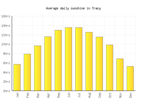 Tracy average daily sunshine chart