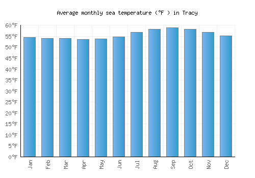 Tracy average sea temperature chart (Fahrenheit)