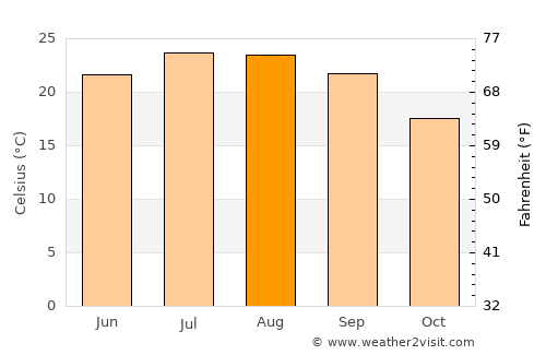 Tracy average temperature in August