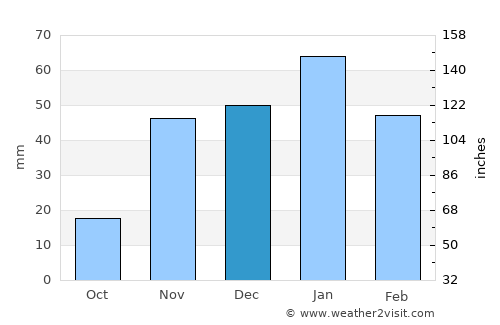 Tracy average rain in December