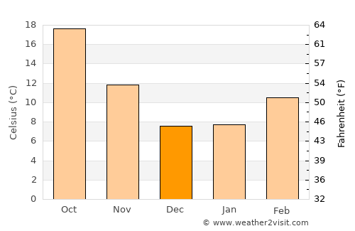 Tracy average temperature in December