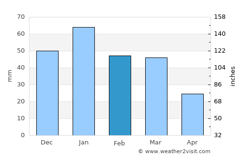 Tracy average rain in February