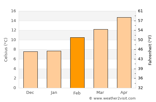 Tracy average temperature in February