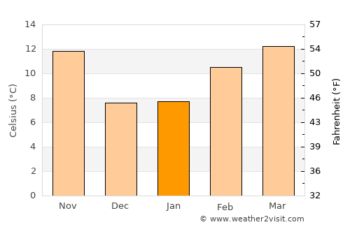 Tracy average temperature in January