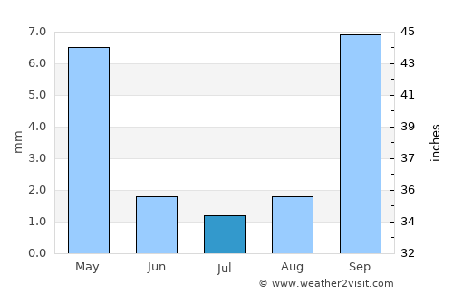 Tracy average rain in July