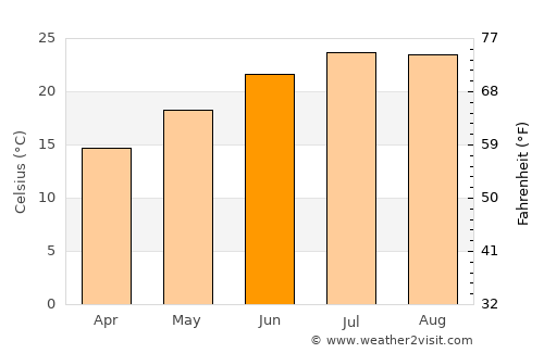 Tracy average temperature in June