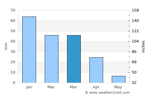 Tracy average rain in March