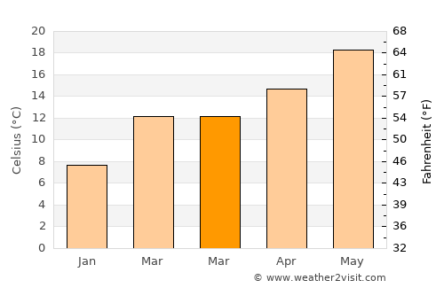 Tracy average temperature in March