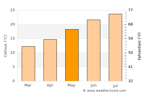 Tracy average temperature in May