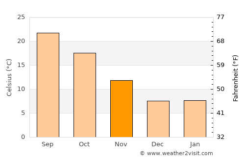 Tracy average temperature in November