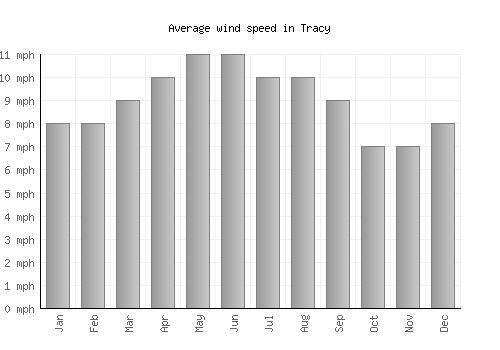 Tracy average winspeed by month (mph)