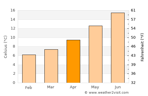 Tracyton average temperature in April
