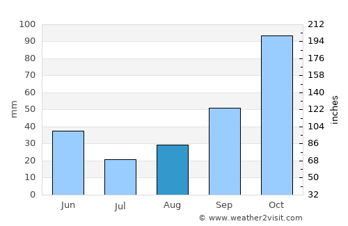 Tracyton average rain in August
