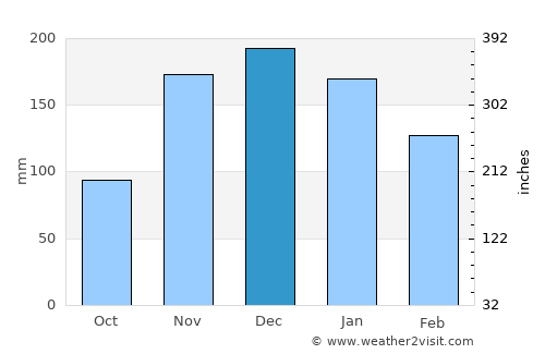 Tracyton average rain in December