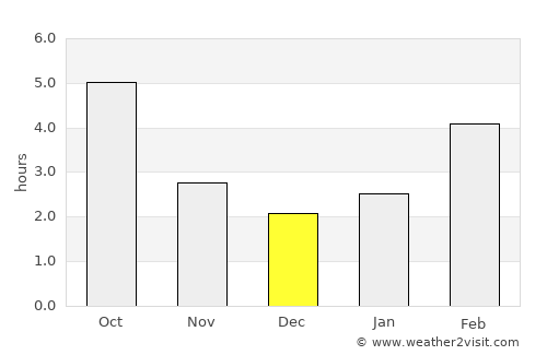 Tracyton average rain in December