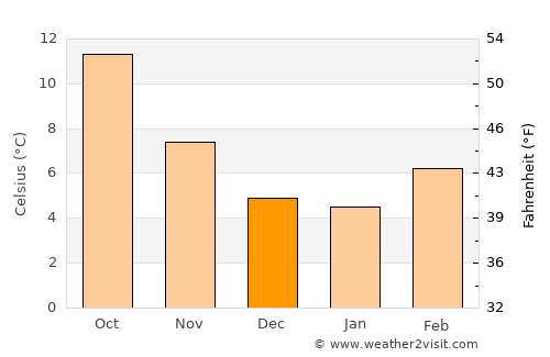 Tracyton average temperature in December