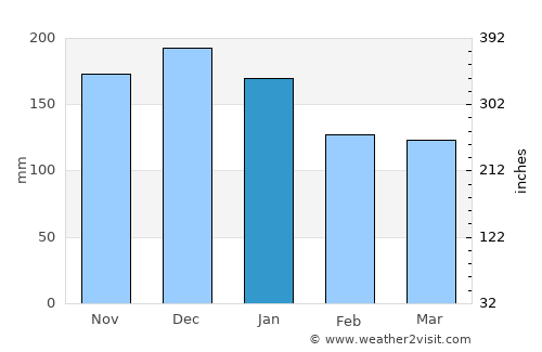 Tracyton average rain in January