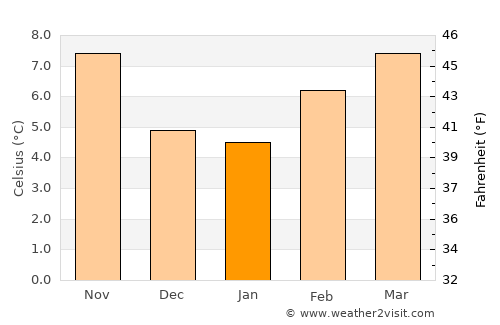 Tracyton average temperature in January