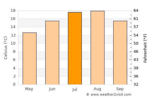 Tracyton average temperature in July
