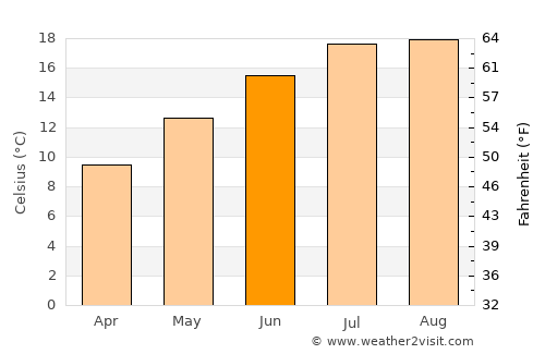 Tracyton average temperature in June