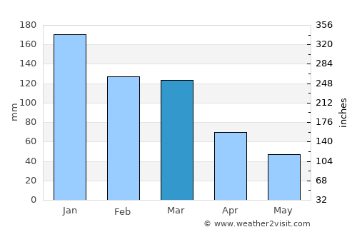 Tracyton average rain in March