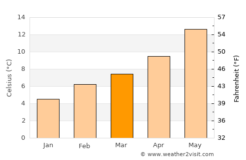 Tracyton average temperature in March