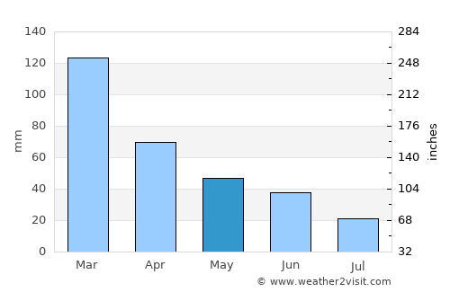 Tracyton average rain in May